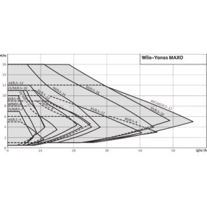 Circulateur Yonos MAXO 65/0.5-12- WILO - 2120654