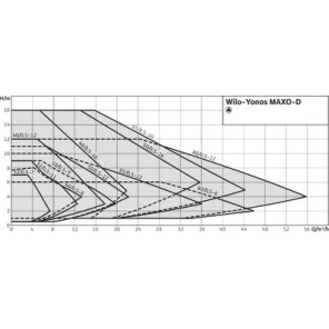 Circulateur Yonos MAXO-D 32/0.5-11- WILO - 2120663