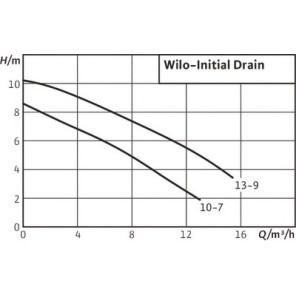 Pompe Initial DRAIN 10-7- WILO - 4168021