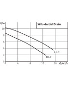 Pompe Initial DRAIN 10-7- WILO - 4168021 Pompe Initial DRAIN 10-7- WILO - 4168021