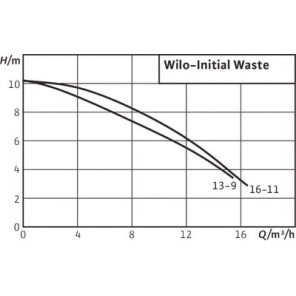 Pompe Initial WASTE 14-9- WILO - 4168022