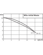 Pompe Initial WASTE 14-9- WILO - 4168022 Pompe Initial WASTE 14-9- WILO - 4168022