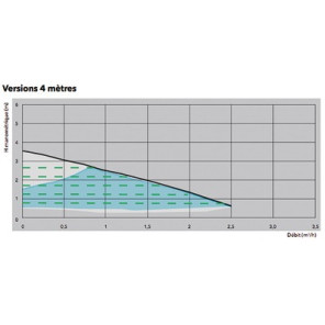 Ecocirc Basic 25-4/180- XYLEM - 605008312