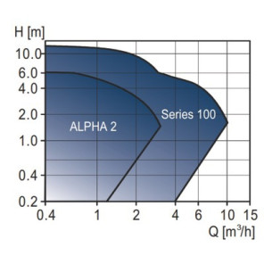 Circulateur ALPHA2 25-40 N 130- GRUNDFOS - 99411272